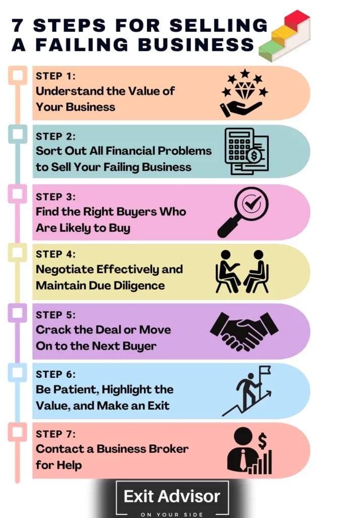 7 Steps for Selling a Failing Business - How to sell a business that is losing money - Infographic
