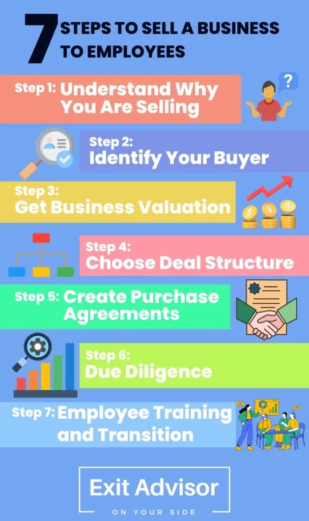 7 Steps to Sell a Business to Employees - Infographic